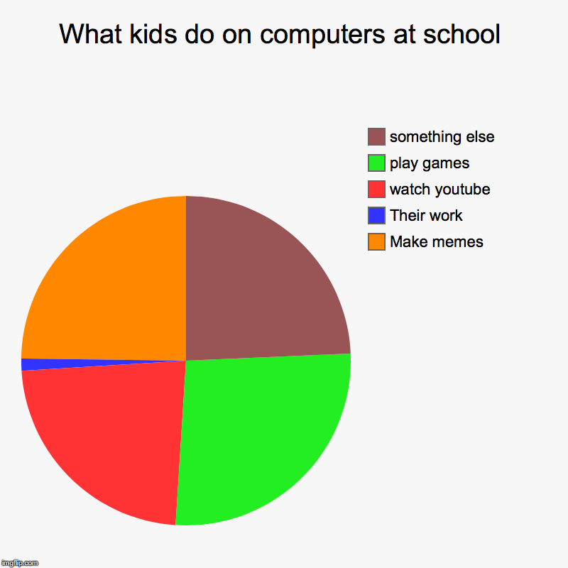 Kids on Computers | What kids do on computers at school | Make memes, Their work, watch youtube, play games, something else | image tagged in charts,pie charts | made w/ Imgflip chart maker