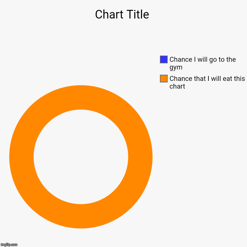 Chance that I will eat this chart, Chance I will go to the gym | image tagged in charts,donut charts | made w/ Imgflip chart maker