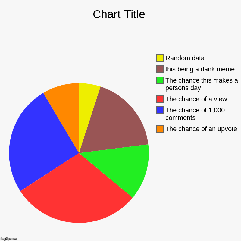 The chance of an upvote, The chance of 1,000 comments, The chance of a view, The chance this makes a persons day, this being a dank meme, Ra | image tagged in charts,pie charts | made w/ Imgflip chart maker