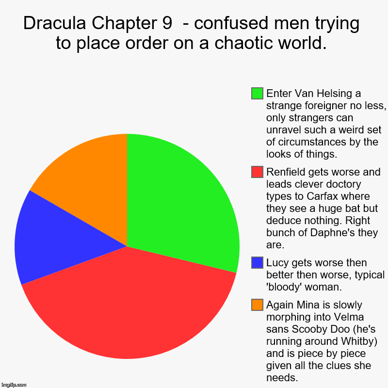 Dracula Chapter 9  - confused men trying to place order on a chaotic world. | Again Mina is slowly morphing into Velma sans Scooby Doo (he's | image tagged in charts,pie charts | made w/ Imgflip chart maker
