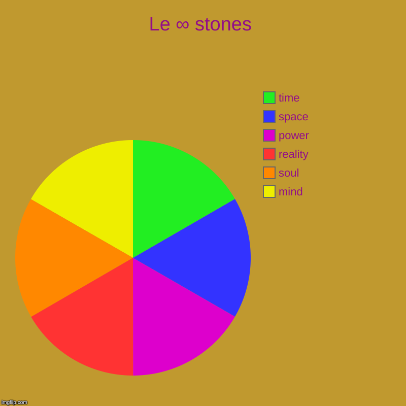 Le ∞ stones | mind, soul, reality, power, space, time | image tagged in charts,pie charts | made w/ Imgflip chart maker