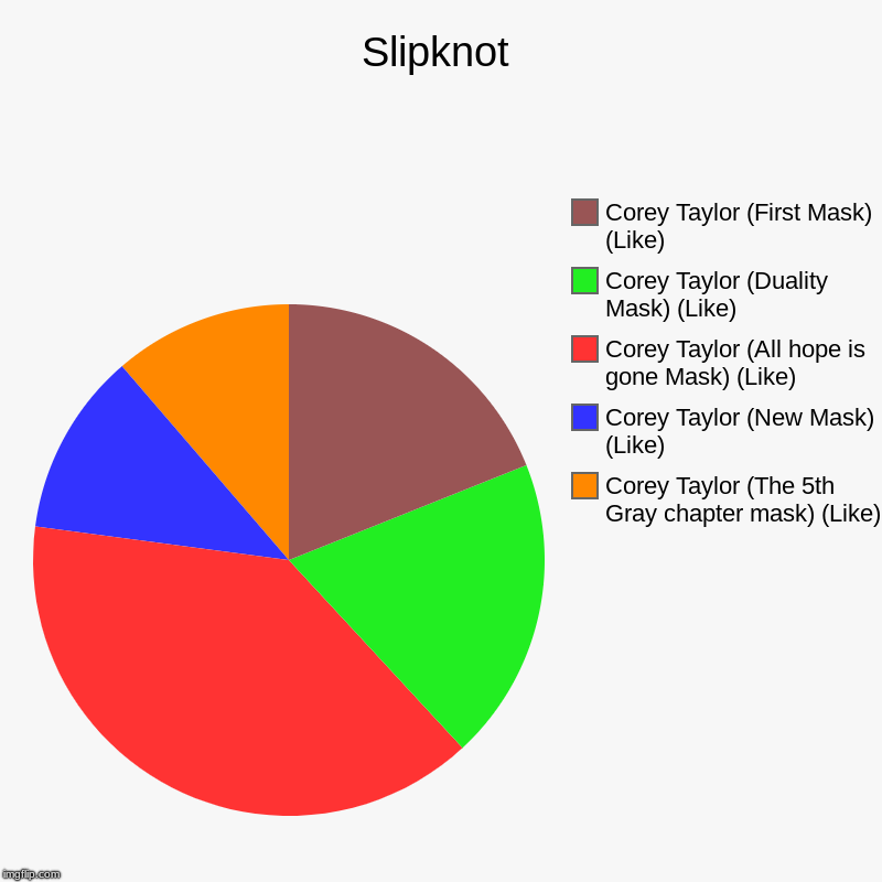 Slipknot | Corey Taylor (The 5th Gray chapter mask) (Like), Corey Taylor (New Mask) (Like), Corey Taylor (All hope is gone Mask) (Like), Cor | image tagged in charts,pie charts | made w/ Imgflip chart maker