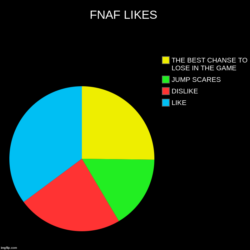 FNAF LIKES | LIKE, DISLIKE, JUMP SCARES , THE BEST CHANSE TO LOSE IN THE GAME | image tagged in charts,pie charts | made w/ Imgflip chart maker