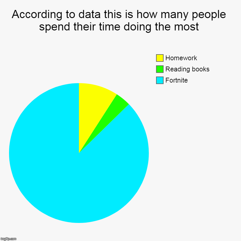 According to data this is how many people spend their time doing the most | Fortnite, Reading books, Homework | image tagged in charts,pie charts | made w/ Imgflip chart maker