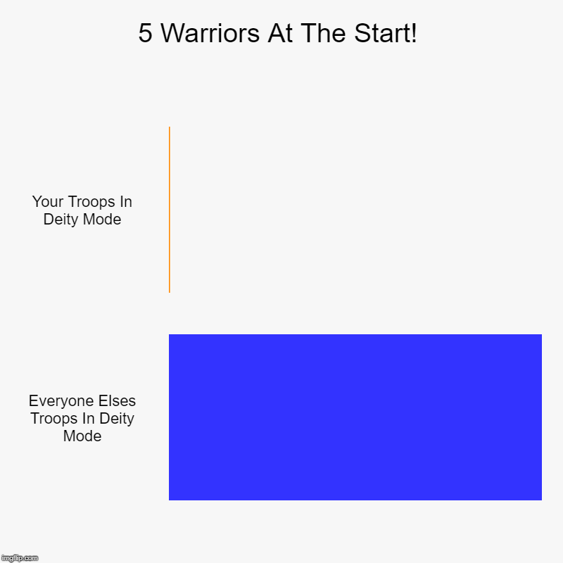 Seriously, How Can I Exist Here! Civ Meme #15 | 5 Warriors At The Start! | Your Troops In Deity Mode, Everyone Elses Troops In Deity Mode | image tagged in charts,bar charts,memes,civilization | made w/ Imgflip chart maker