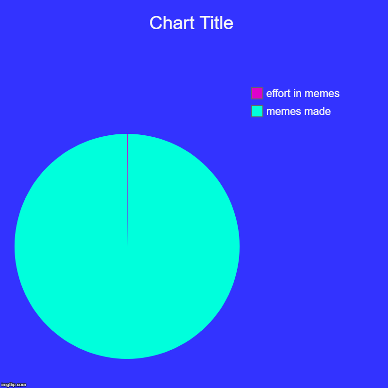 memes made, effort in memes | image tagged in charts,pie charts | made w/ Imgflip chart maker