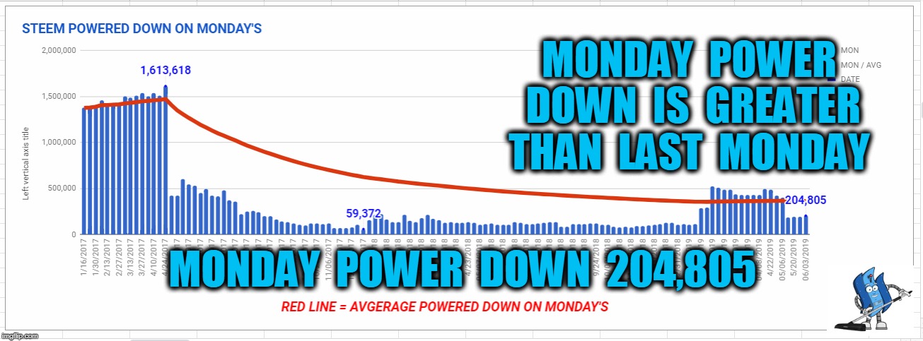 MONDAY  POWER  DOWN  IS  GREATER  THAN  LAST  MONDAY; MONDAY  POWER  DOWN  204,805 | made w/ Imgflip meme maker