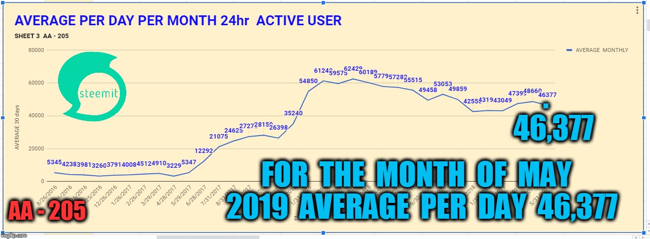. 46,377; FOR  THE  MONTH  OF  MAY  2019  AVERAGE  PER  DAY  46,377; AA - 205 | made w/ Imgflip meme maker