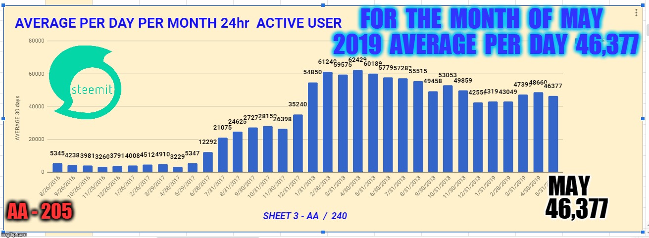 FOR  THE  MONTH  OF  MAY  2019  AVERAGE  PER  DAY  46,377; MAY; 46,377; AA - 205 | made w/ Imgflip meme maker