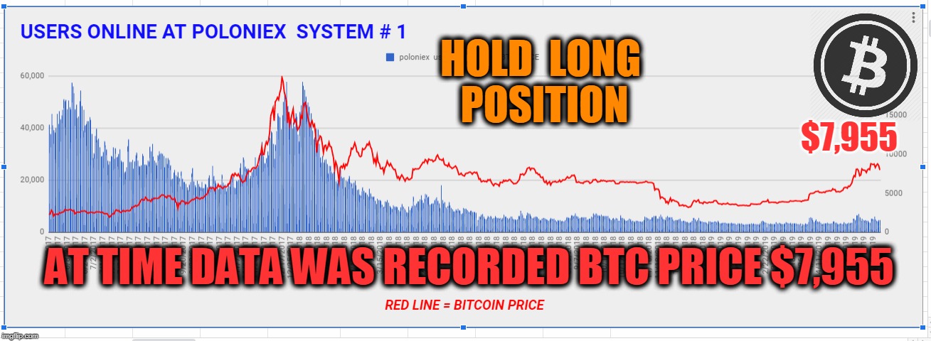 HOLD  LONG  POSITION; $7,955; AT TIME DATA WAS RECORDED BTC PRICE $7,955 | made w/ Imgflip meme maker