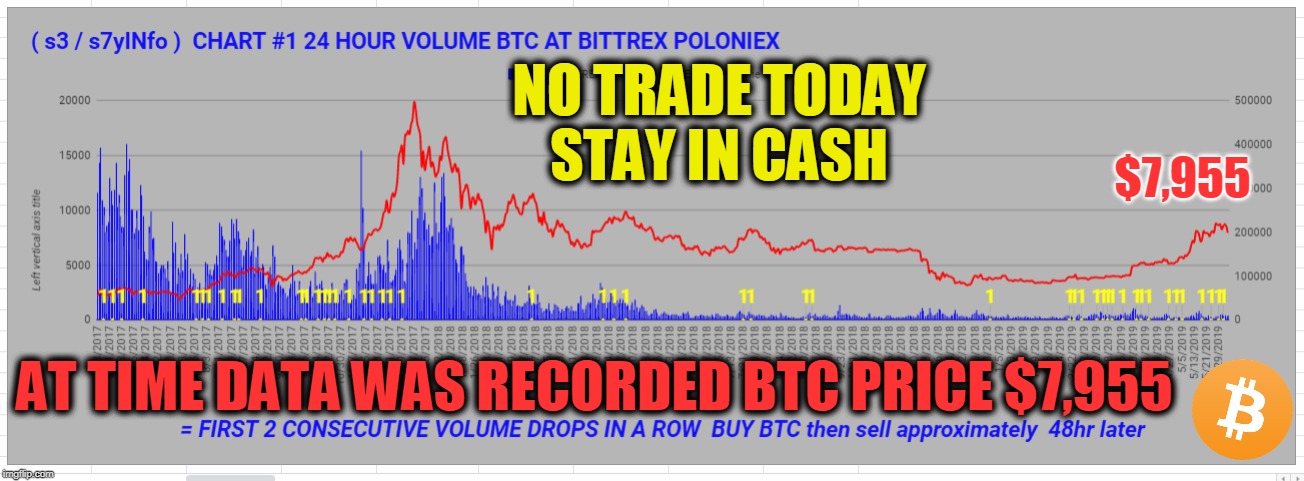 NO TRADE TODAY STAY IN CASH; $7,955; AT TIME DATA WAS RECORDED BTC PRICE $7,955 | made w/ Imgflip meme maker