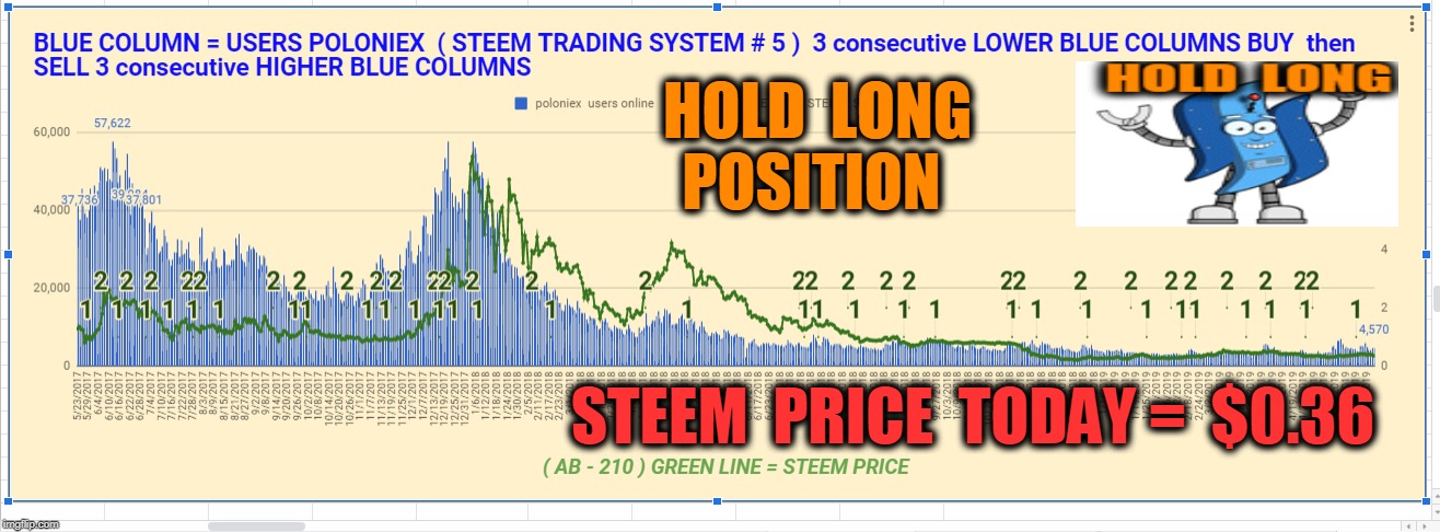 HOLD  LONG  POSITION; STEEM  PRICE  TODAY =  $0.36 | made w/ Imgflip meme maker