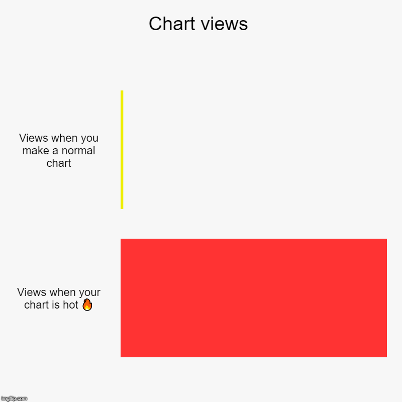 Chart views | Views when you make a normal chart, Views when your chart is hot ? | image tagged in charts,bar charts | made w/ Imgflip chart maker