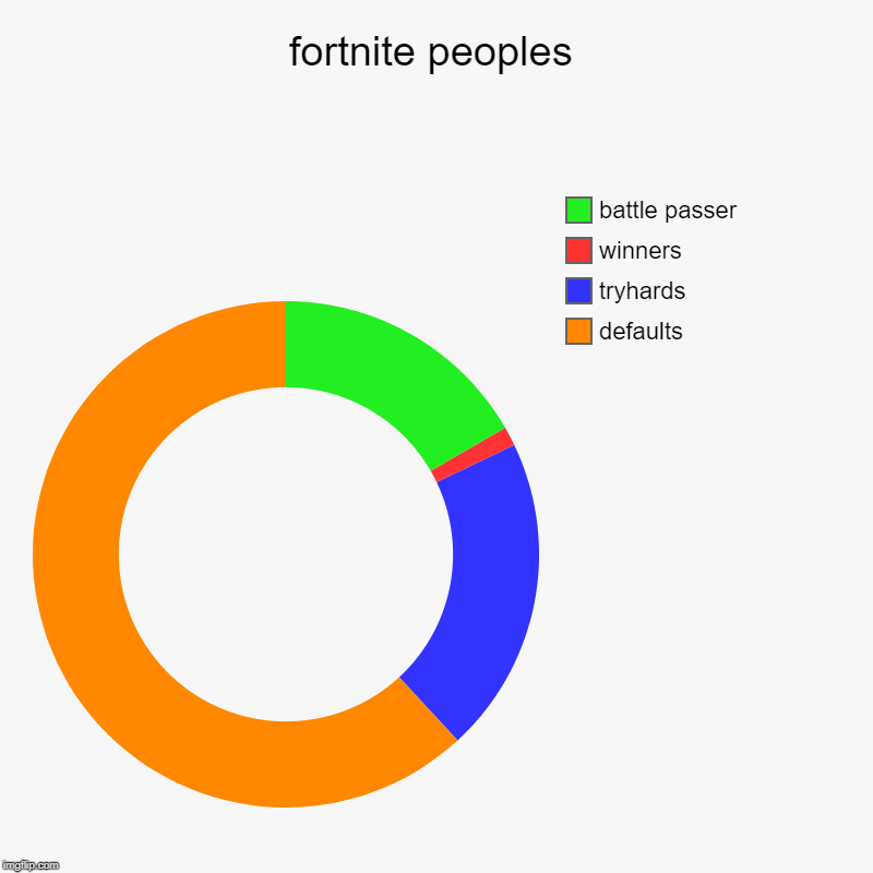 fortnite peoples | defaults, tryhards, winners, battle passer | image tagged in charts,donut charts | made w/ Imgflip chart maker
