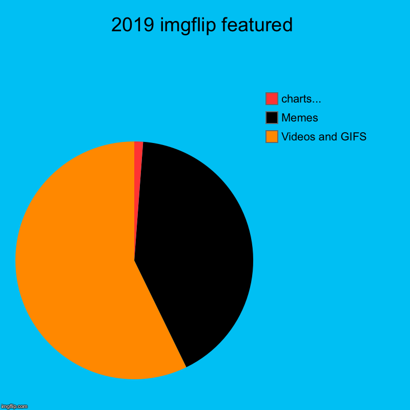 BRING BACC THE CHARTS | 2019 imgflip featured | Videos and GIFS, Memes, charts... | image tagged in charts,pie charts,featured,pie,opinion | made w/ Imgflip chart maker