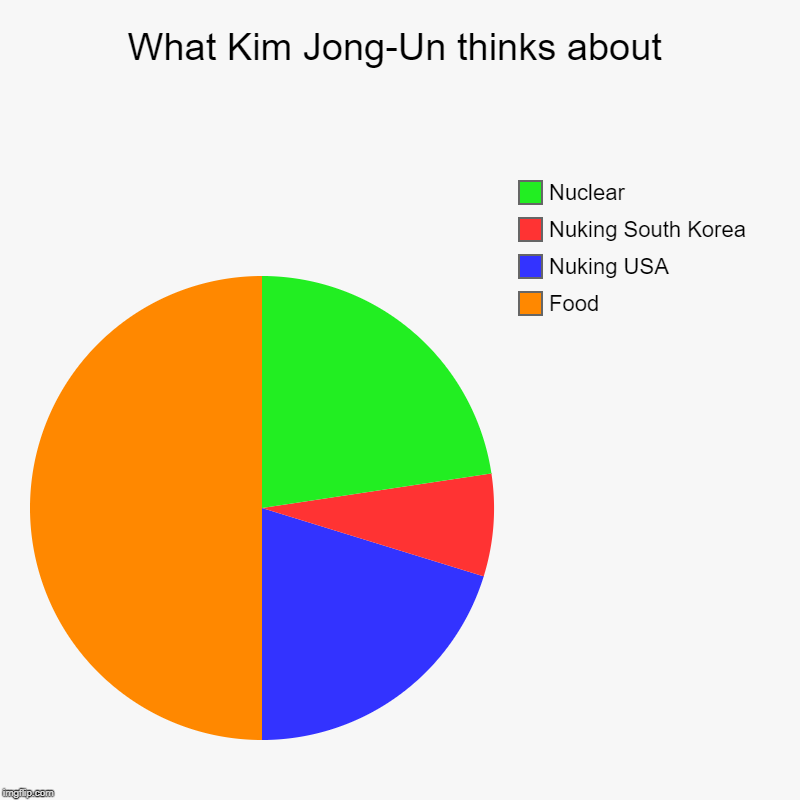 What Kim Jong-Un thinks about | Food, Nuking USA, Nuking South Korea, Nuclear | image tagged in charts,pie charts,kim jong un,funny | made w/ Imgflip chart maker