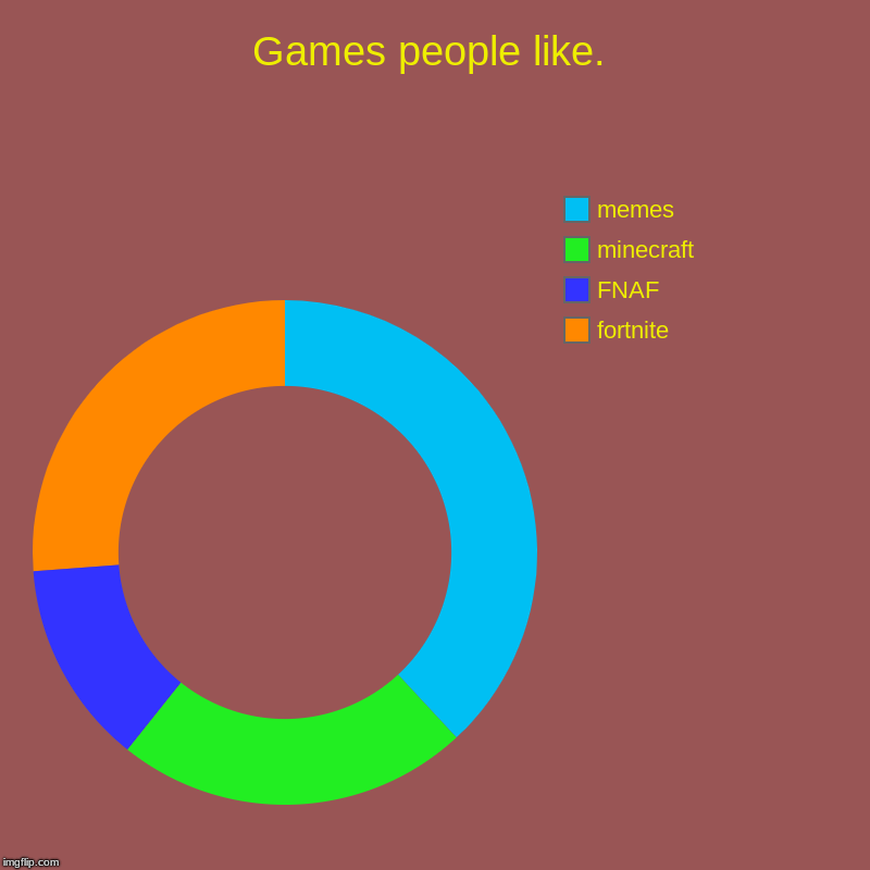 Games people like. | fortnite, FNAF, minecraft , memes | image tagged in charts,donut charts | made w/ Imgflip chart maker