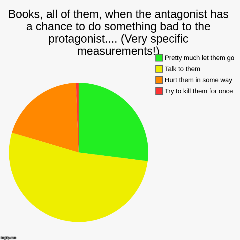 Books, all of them, when the antagonist has a chance to do something bad to the protagonist.... (Very specific measurements!) | Try to kill  | image tagged in charts,pie charts | made w/ Imgflip chart maker