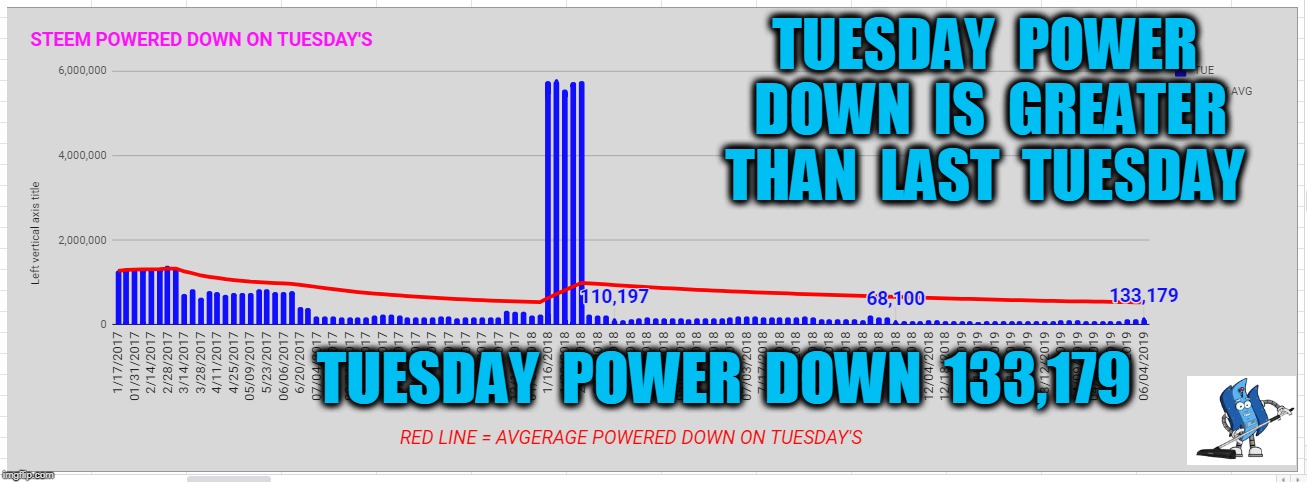 TUESDAY  POWER  DOWN  IS  GREATER  THAN  LAST  TUESDAY; TUESDAY  POWER  DOWN  133,179 | made w/ Imgflip meme maker