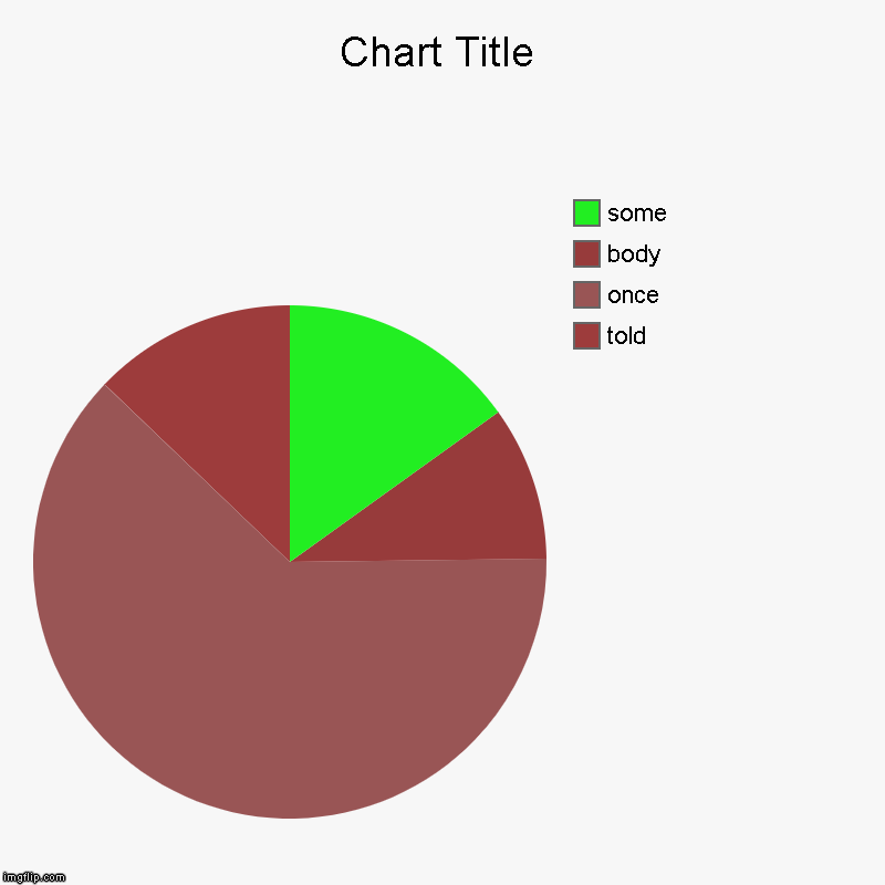 told, once, body, some | image tagged in charts,pie charts | made w/ Imgflip chart maker
