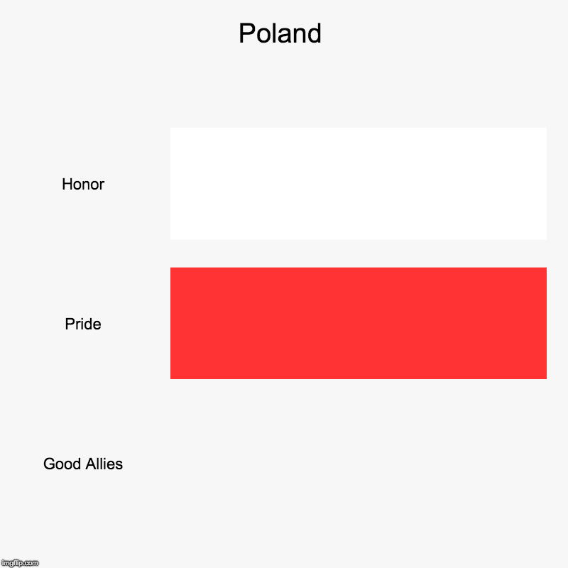 Poland | Honor, Pride, Good Allies | image tagged in charts,bar charts | made w/ Imgflip chart maker