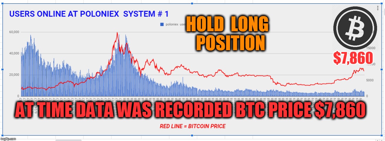 HOLD  LONG  POSITION; $7,860; AT TIME DATA WAS RECORDED BTC PRICE $7,860 | made w/ Imgflip meme maker
