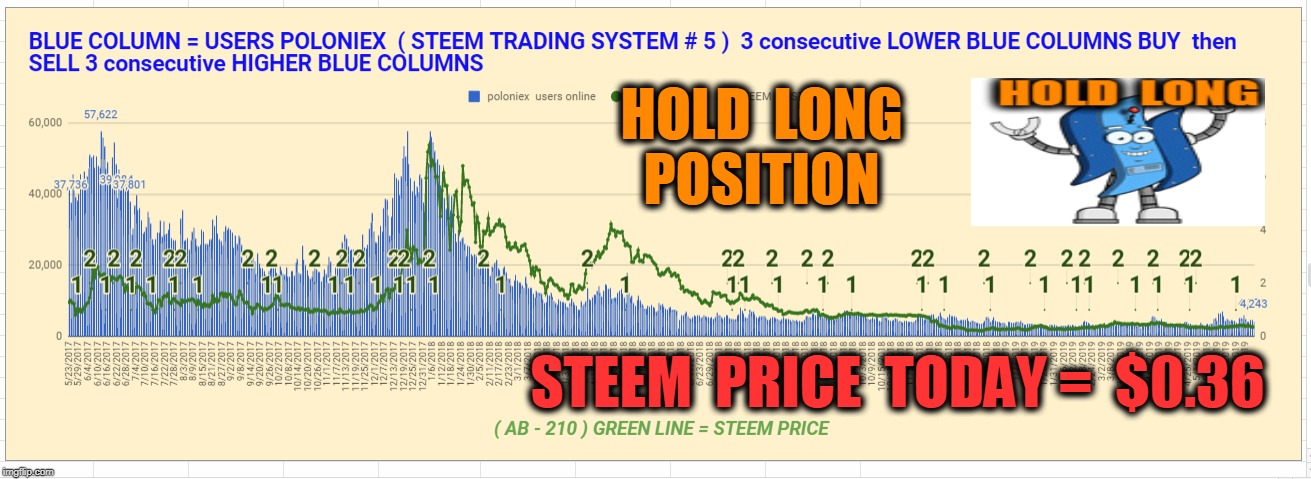 HOLD  LONG  POSITION; STEEM  PRICE  TODAY =  $0.36 | made w/ Imgflip meme maker