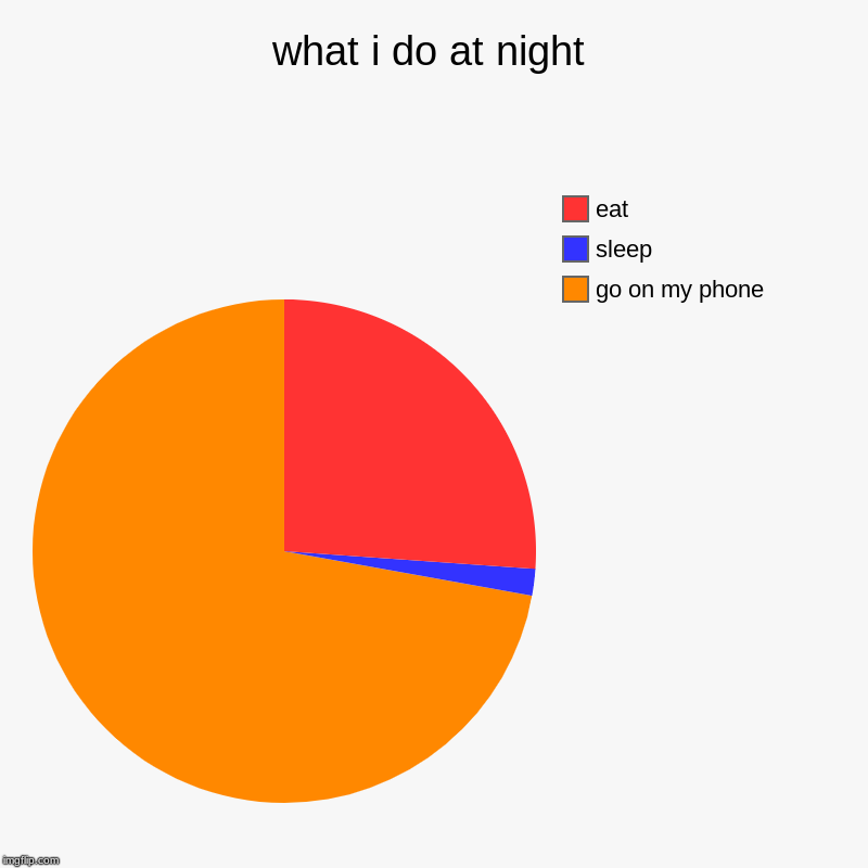 what i do at night | go on my phone, sleep, eat | image tagged in charts,pie charts | made w/ Imgflip chart maker