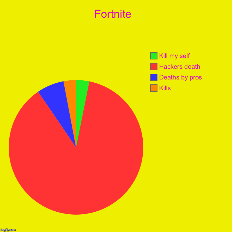 Fortnite  | Kills, Deaths by pros, Hackers death, Kill my self | image tagged in charts,pie charts | made w/ Imgflip chart maker