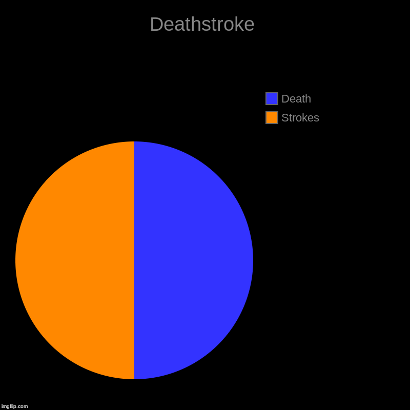Deathstroke | Strokes, Death | image tagged in charts,pie charts,deathstroke | made w/ Imgflip chart maker