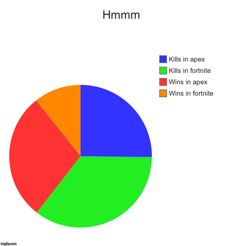 Hmmm | Wins in fortnite, Wins in apex , Kills in fortnite, Kills in apex | image tagged in charts,pie charts | made w/ Imgflip chart maker