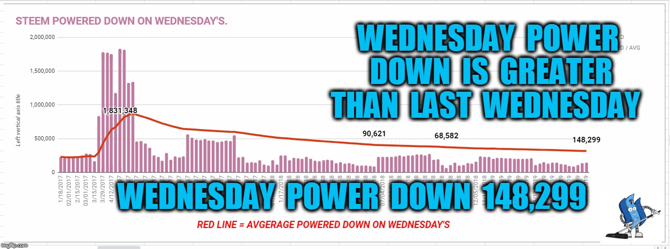 WEDNESDAY  POWER  DOWN  IS  GREATER  THAN  LAST  WEDNESDAY; WEDNESDAY  POWER  DOWN  148,299 | made w/ Imgflip meme maker