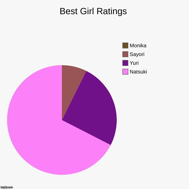 Best Girl Ratings | Natsuki, Yuri, Sayori, Monika | image tagged in charts,pie charts | made w/ Imgflip chart maker
