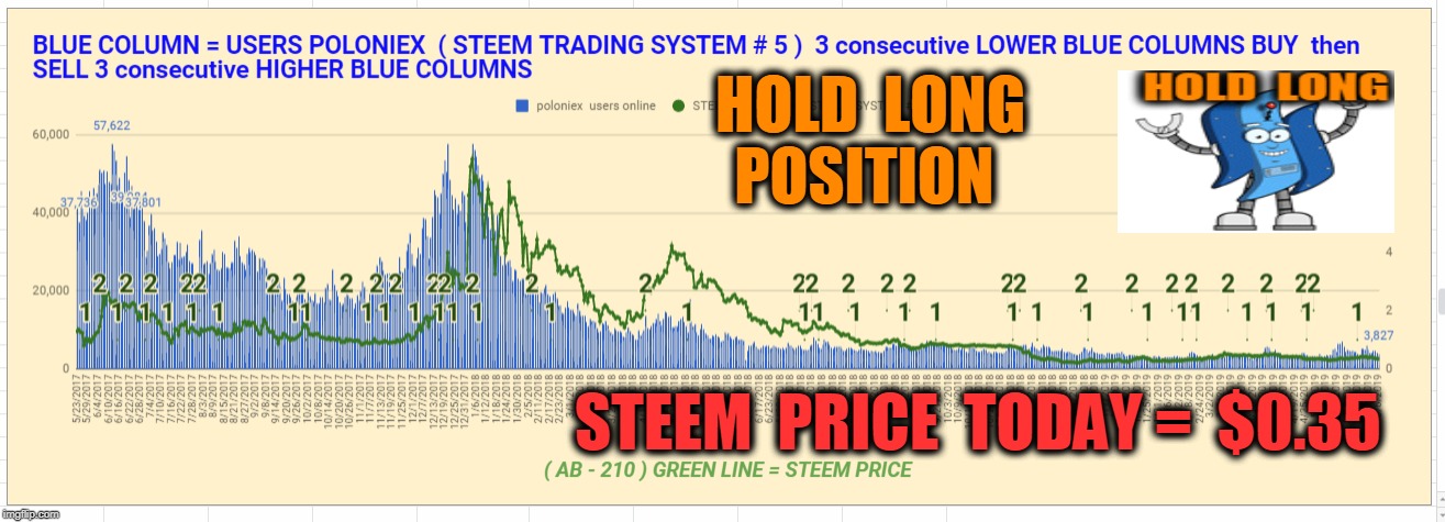 HOLD  LONG  POSITION; STEEM  PRICE  TODAY =  $0.35 | made w/ Imgflip meme maker