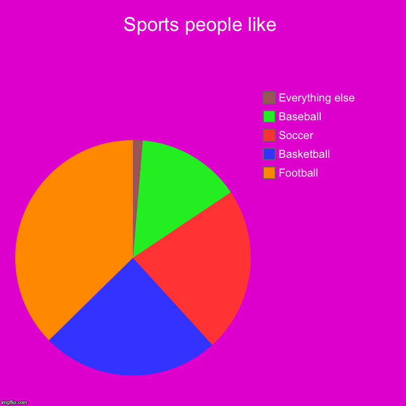 Sports people like | Sports people like | Football, Basketball , Soccer, Baseball, Everything else | image tagged in charts,pie charts | made w/ Imgflip chart maker