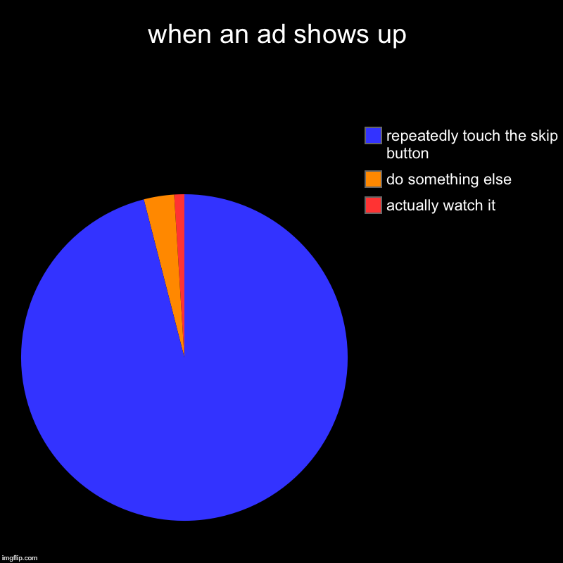 when an ad shows up | when an ad shows up | actually watch it, do something else, repeatedly touch the skip button | image tagged in charts,pie charts | made w/ Imgflip chart maker
