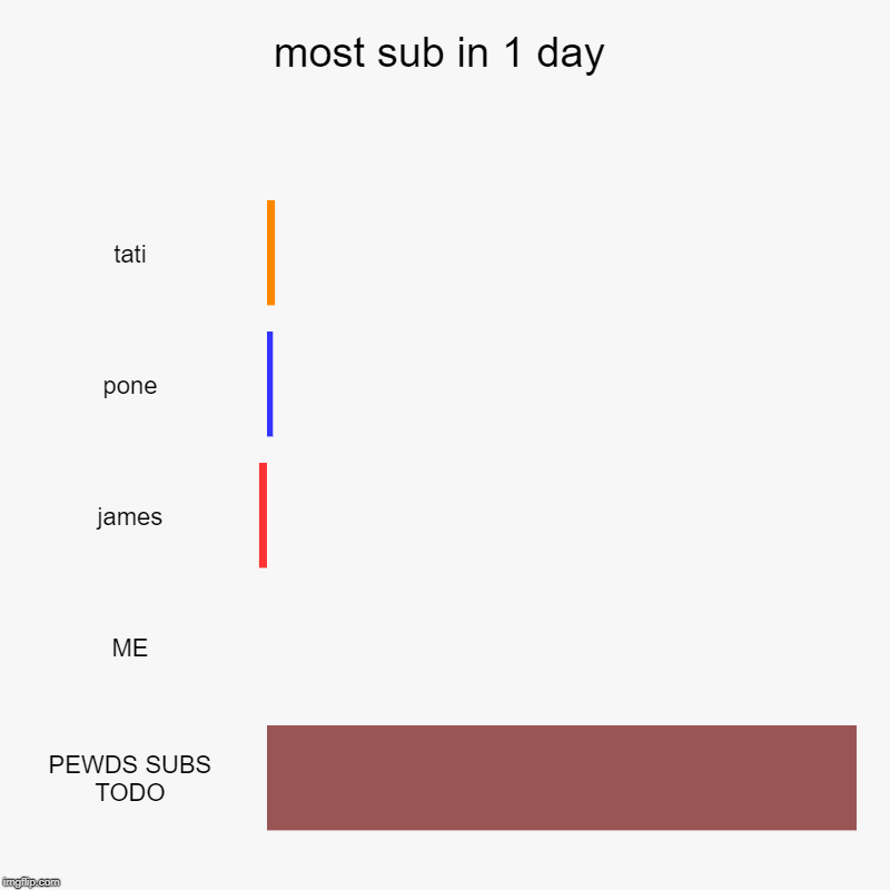 most sub in 1 day | tati, pone, james, ME, PEWDS SUBS TODO | image tagged in charts,bar charts | made w/ Imgflip chart maker