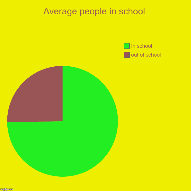 Average people in school | out of school, In school | image tagged in charts,pie charts | made w/ Imgflip chart maker