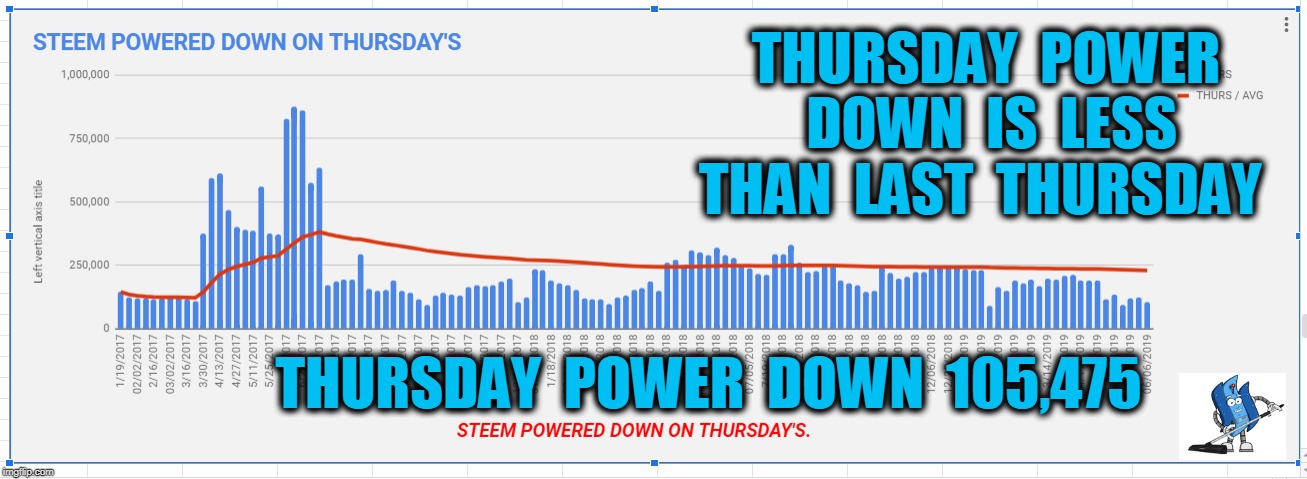 THURSDAY  POWER  DOWN  IS  LESS  THAN  LAST  THURSDAY; THURSDAY  POWER  DOWN  105,475 | made w/ Imgflip meme maker