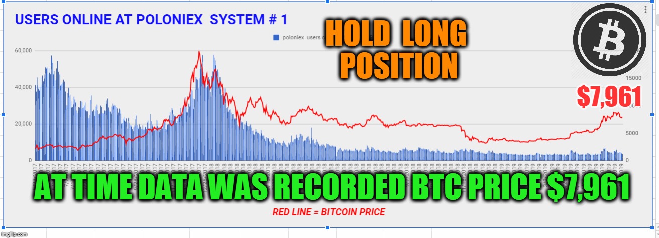 HOLD  LONG  POSITION; $7,961; AT TIME DATA WAS RECORDED BTC PRICE $7,961 | made w/ Imgflip meme maker