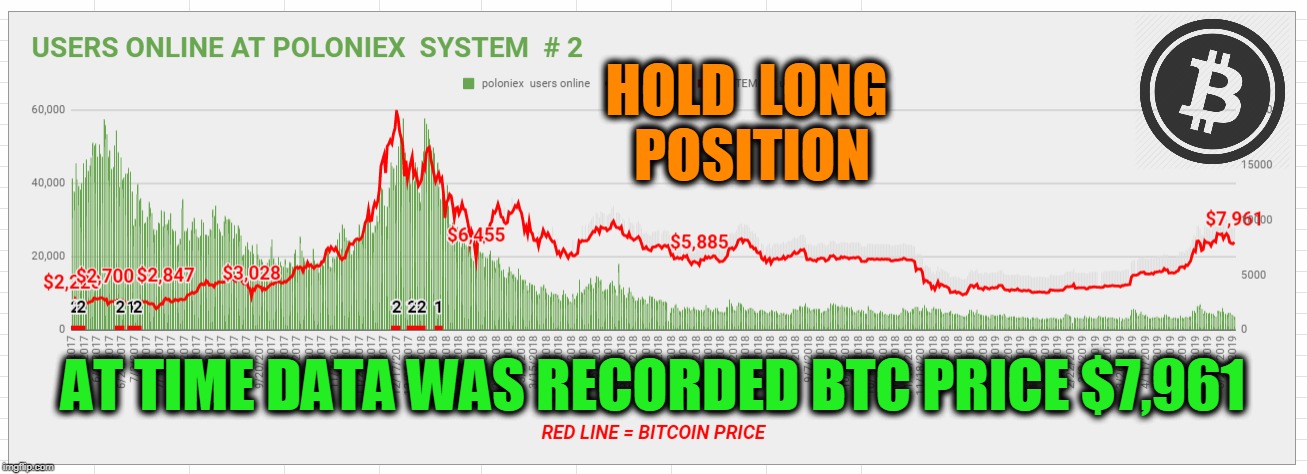 HOLD  LONG  POSITION; AT TIME DATA WAS RECORDED BTC PRICE $7,961 | made w/ Imgflip meme maker