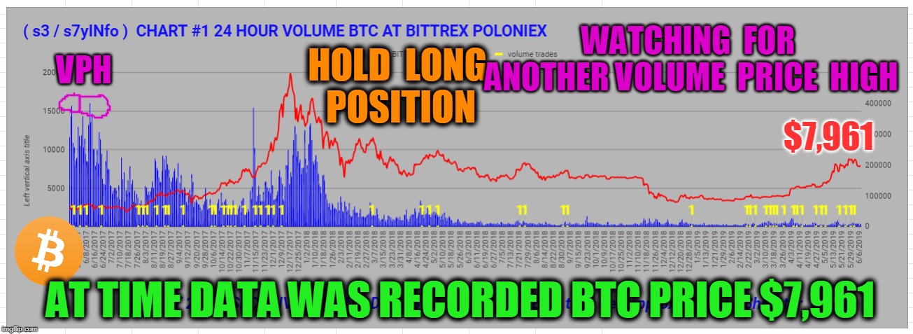 WATCHING  FOR  ANOTHER VOLUME  PRICE  HIGH; VPH; HOLD  LONG  POSITION; $7,961; AT TIME DATA WAS RECORDED BTC PRICE $7,961 | made w/ Imgflip meme maker