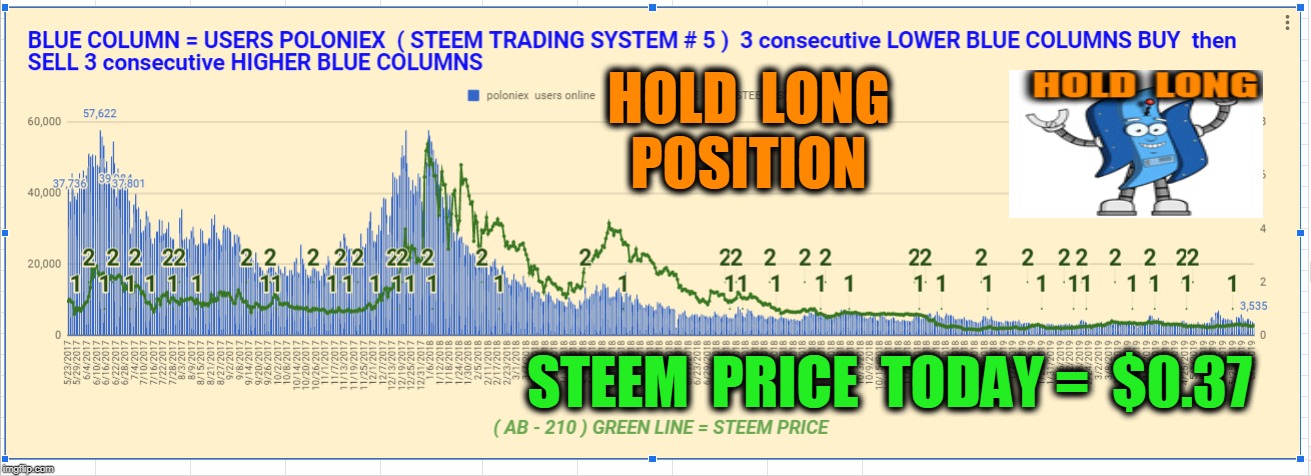 HOLD  LONG  POSITION; STEEM  PRICE  TODAY =  $0.37 | made w/ Imgflip meme maker