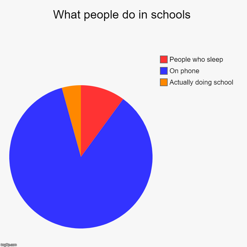 What people do in schools | Actually doing school, On phone, People who sleep | image tagged in charts,pie charts | made w/ Imgflip chart maker