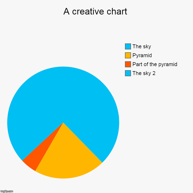 A creative chart | A creative chart | The sky 2, Part of the pyramid, Pyramid, The sky | image tagged in charts,pie charts,creativity,ilusion,dank memes,weird | made w/ Imgflip chart maker