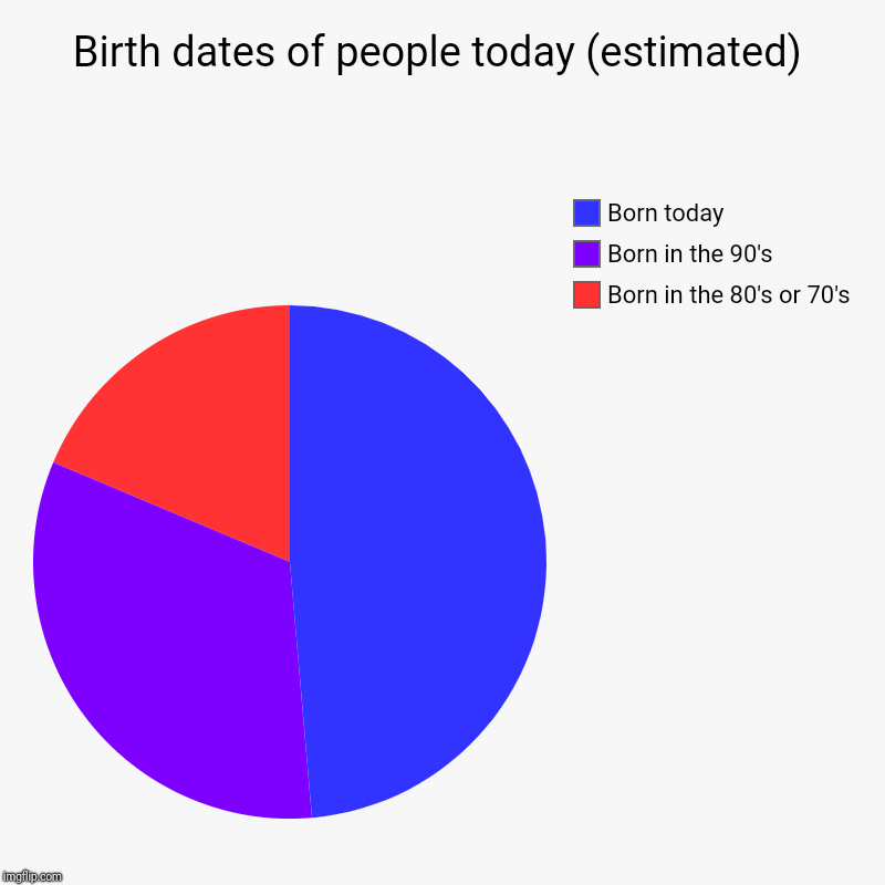 Birth dates of people today (estimated) | Born in the 80's or 70's, Born in the 90's, Born today | image tagged in charts,pie charts | made w/ Imgflip chart maker
