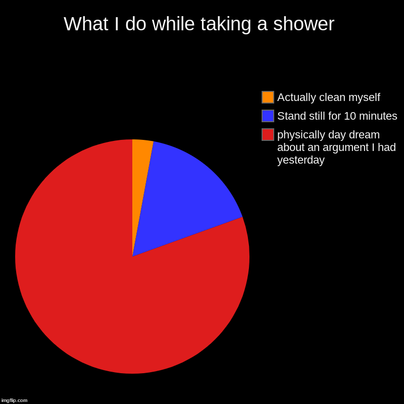 What I do while taking a shower | physically day dream about an argument I had yesterday , Stand still for 10 minutes, Actually clean myself | image tagged in charts,pie charts | made w/ Imgflip chart maker