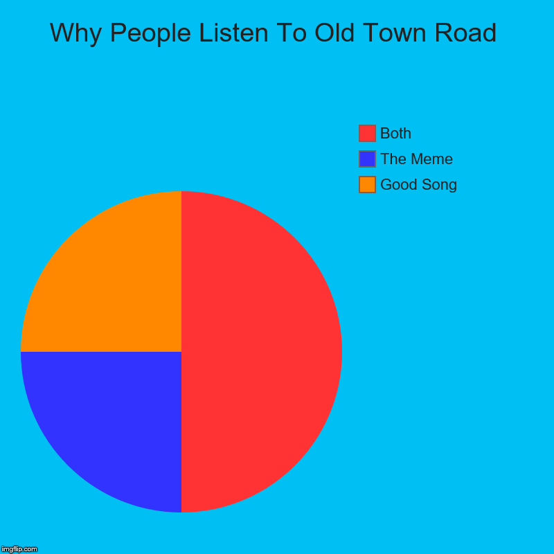 Why People Listen To Old Town Road | Good Song, The Meme, Both | image tagged in charts,pie charts | made w/ Imgflip chart maker