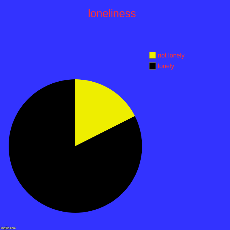 loneliness  | lonely, not lonely | image tagged in charts,pie charts | made w/ Imgflip chart maker