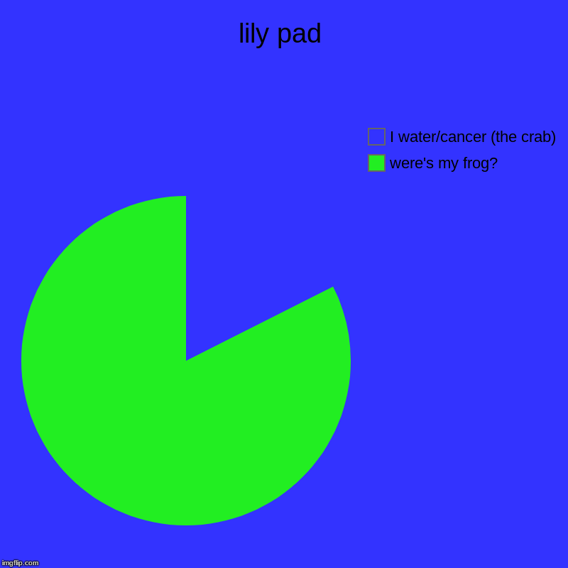 lily pad | were's my frog?, I water/cancer (the crab) | image tagged in charts,pie charts | made w/ Imgflip chart maker